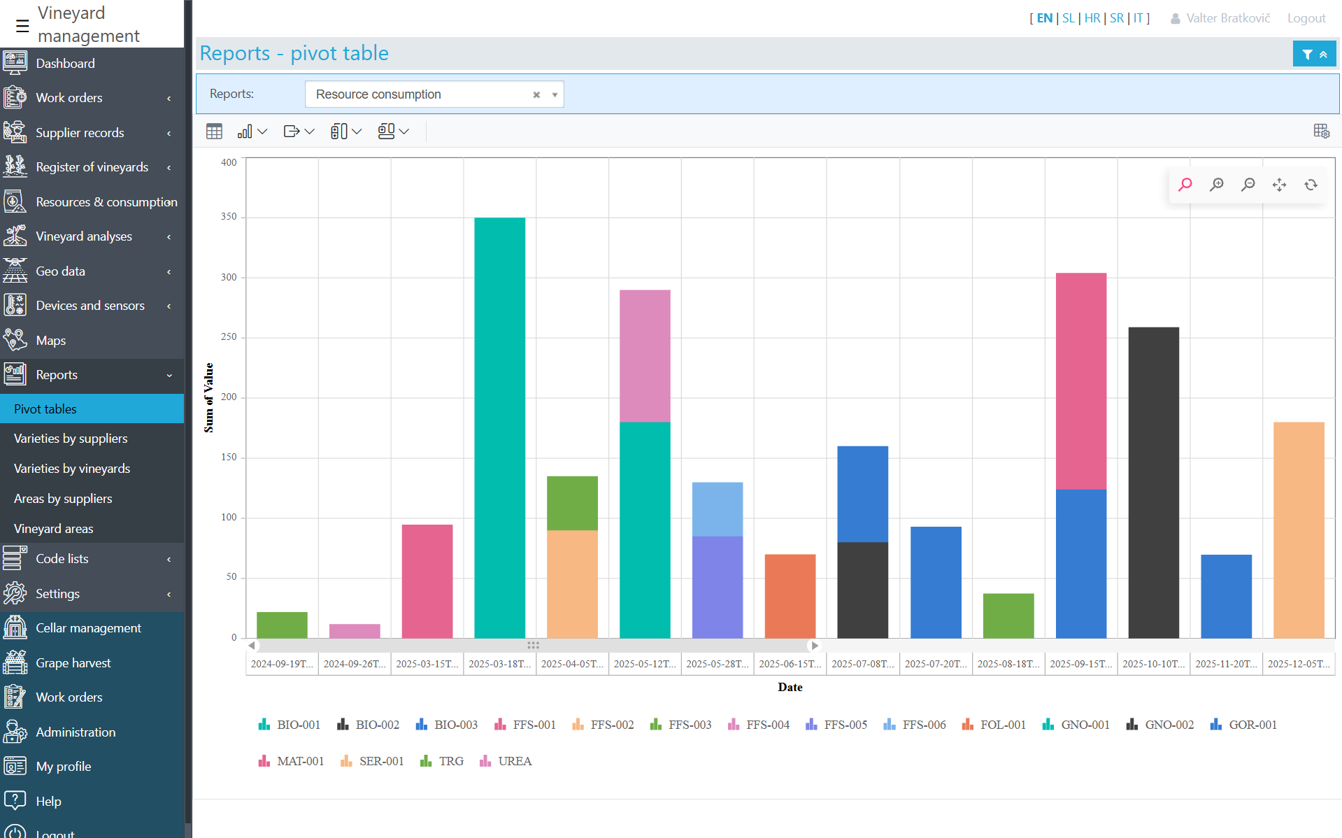 Vineyard Cost Analysis Throughout the Year Vineyard Cost Analysis Throughout the Year