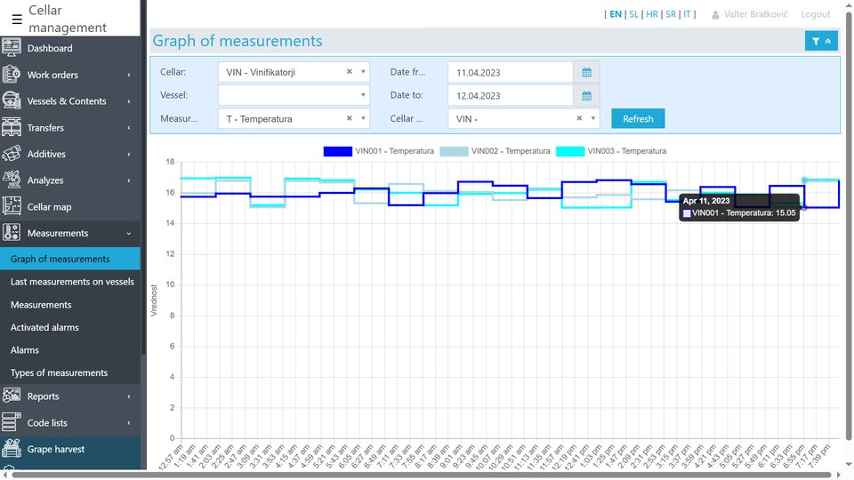 Grafični prikaz temperature posode