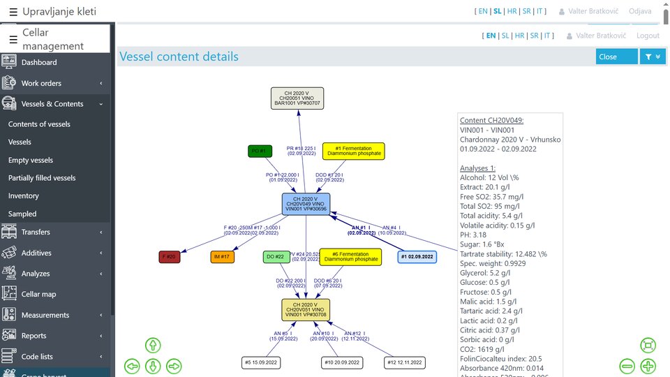 Graf sledi pretokov, dodatkov in analiz