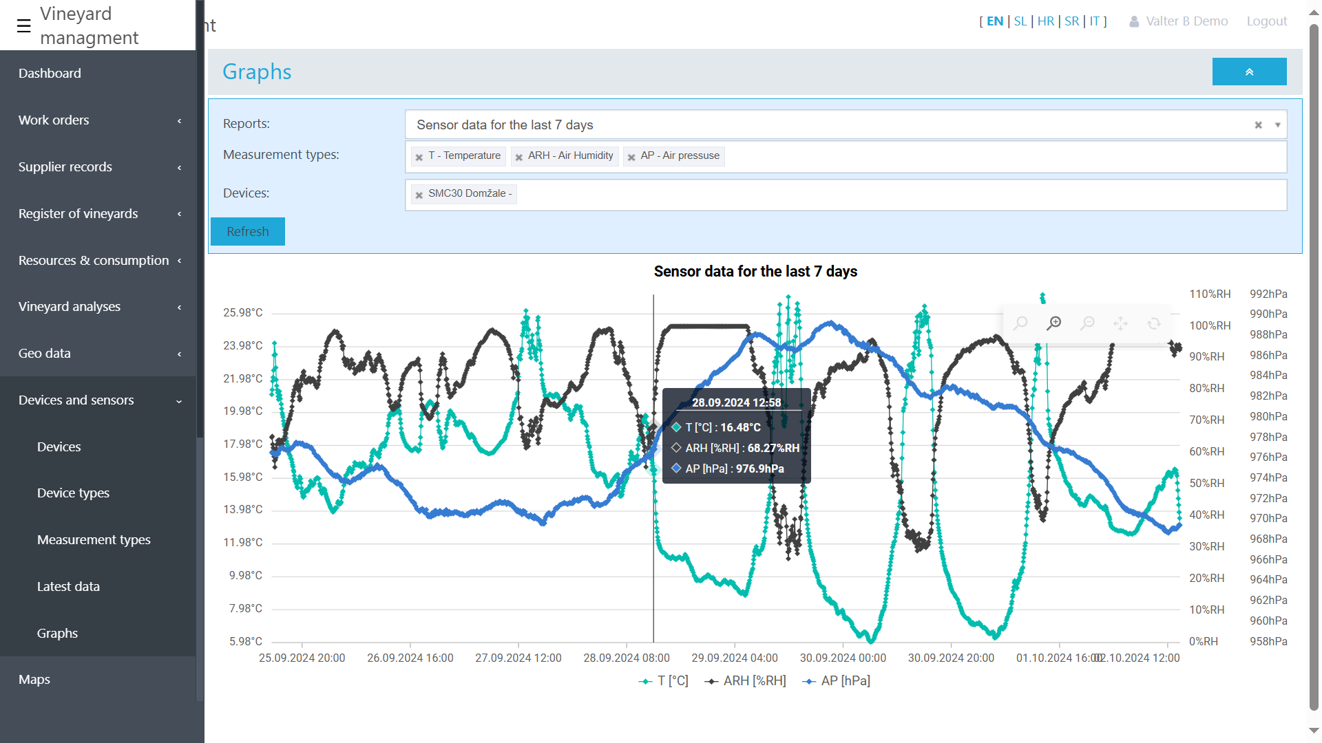 Temperature and Humidity Chart for the Last 7 Days Temperature and Humidity Chart for the Last 7 Days