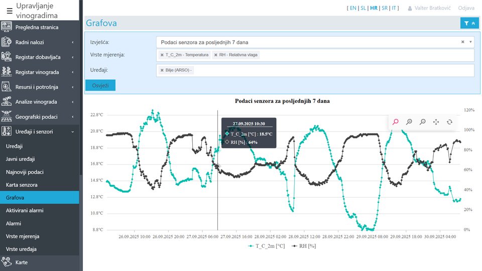 Prikaz mjerenja temperature, vlažnosti i tlaka zraka u vinogradu za zadnjih 7 dana.