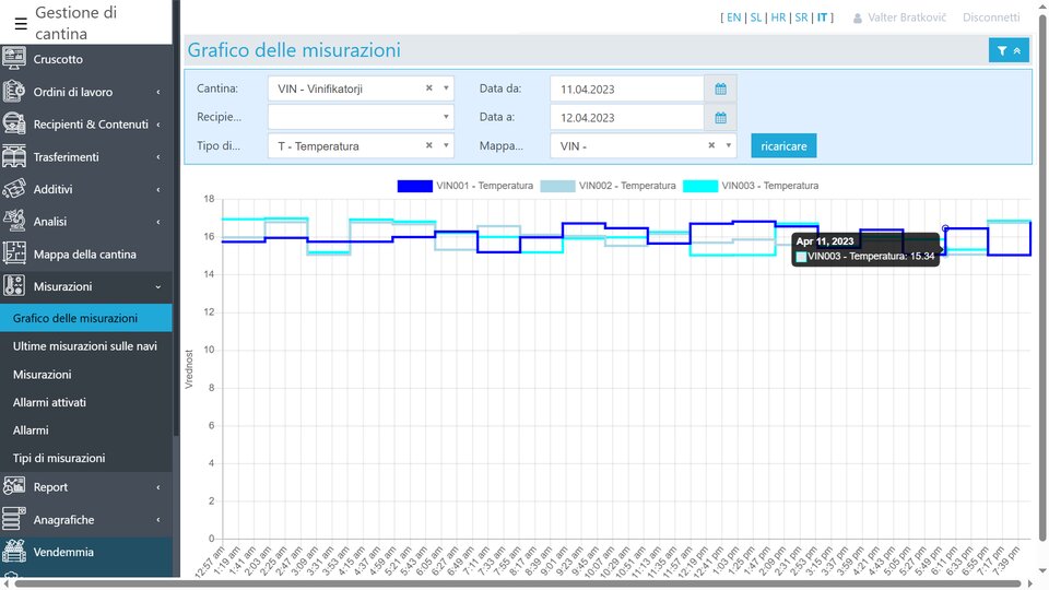 Grafični prikaz temperature posode