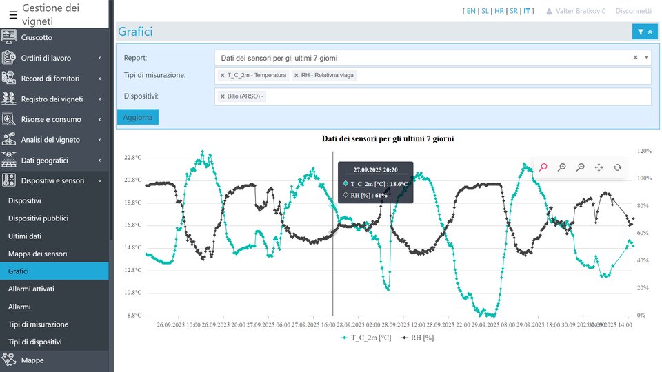 Visualizzazione delle misurazioni di temperatura, umidità e pressione atmosferica nel vigneto negli ultimi 7 giorni.