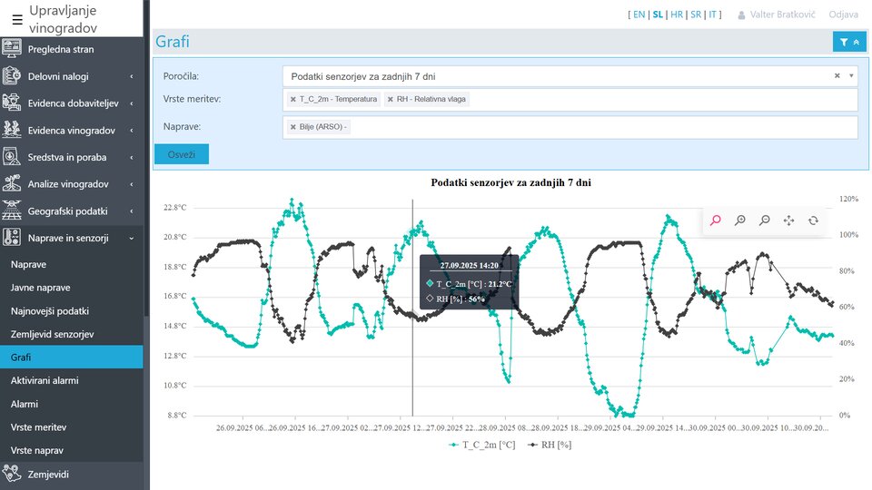 Prikaz meritev temperature, vlažnosti in zračnega tlaka v vinogradu za zadnjih 7 dni