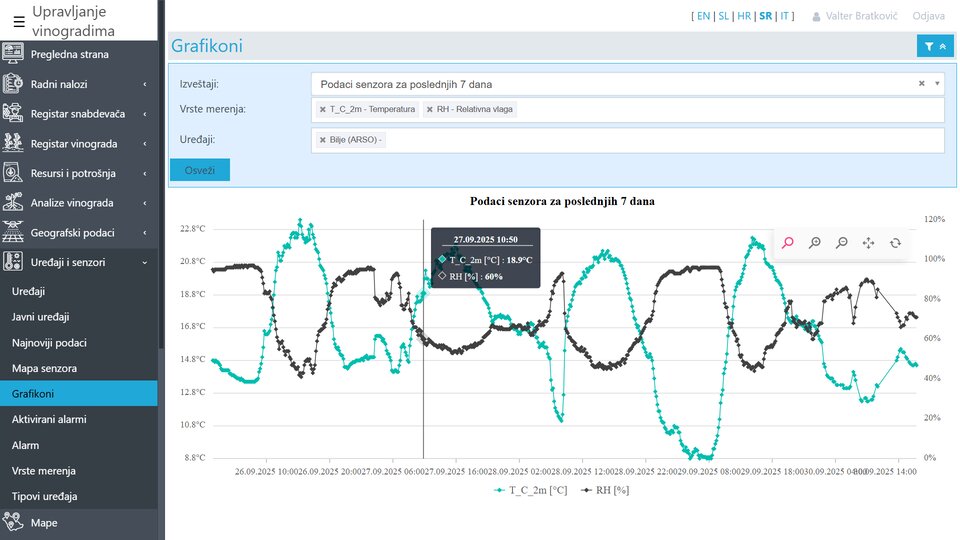 Prikaz merenja temperature, vlažnosti i pritiska vazduha u vinogradu za poslednjih 7 dana.